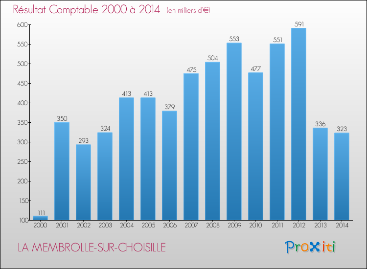 Evolution du résultat comptable pour la commune de LA MEMBROLLE-SUR-CHOISILLE de 2000 à 2014 Evolution du résultat comptable pour LA MEMBROLLE-SUR-CHOISILLE de 2000 à 2014