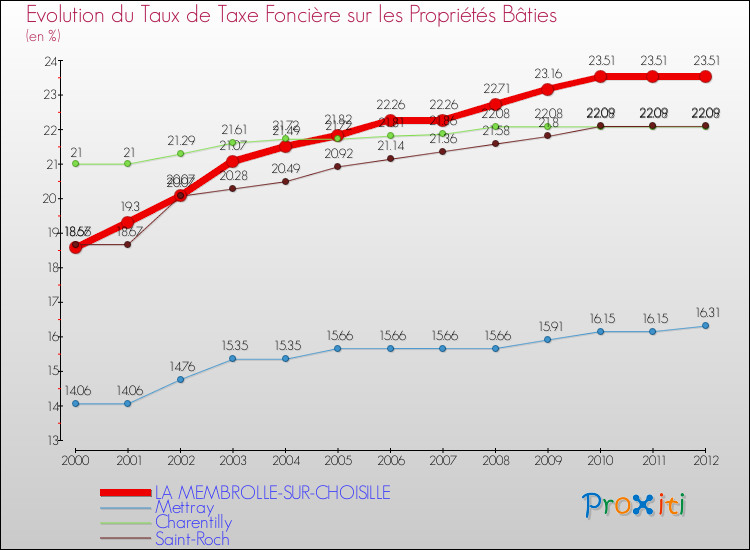 Evolution du taux de la taxe foncière sur le bati pour LA MEMBROLLE-SUR-CHOISILLE et les communes proches de 2000 à 2012 Comparaison des taux de taxe foncière sur le bati pour LA MEMBROLLE-SUR-CHOISILLE et les communes voisines de 2000 à 2012