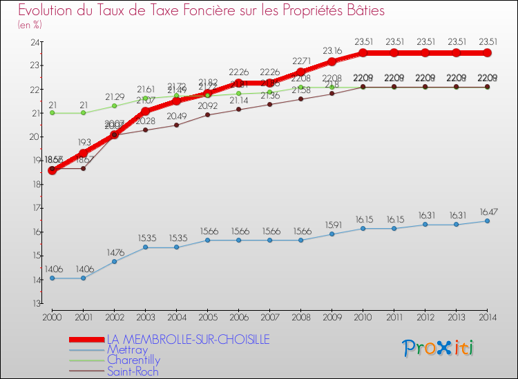 Evolution du taux de la taxe foncière sur le bati pour LA MEMBROLLE-SUR-CHOISILLE et les communes proches de 2000 à 2014 Comparaison des taux de taxe foncière sur le bati pour LA MEMBROLLE-SUR-CHOISILLE et les communes voisines de 2000 à 2014
