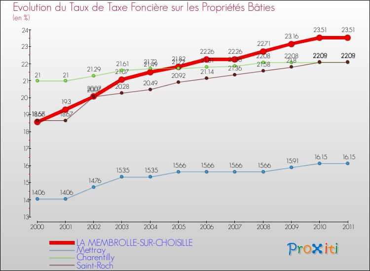 Evolution du taux de la taxe foncière sur le bati pour LA MEMBROLLE-SUR-CHOISILLE et les communes proches Comparaison des taux de taxe foncière sur le bati pour LA MEMBROLLE-SUR-CHOISILLE et les communes voisines