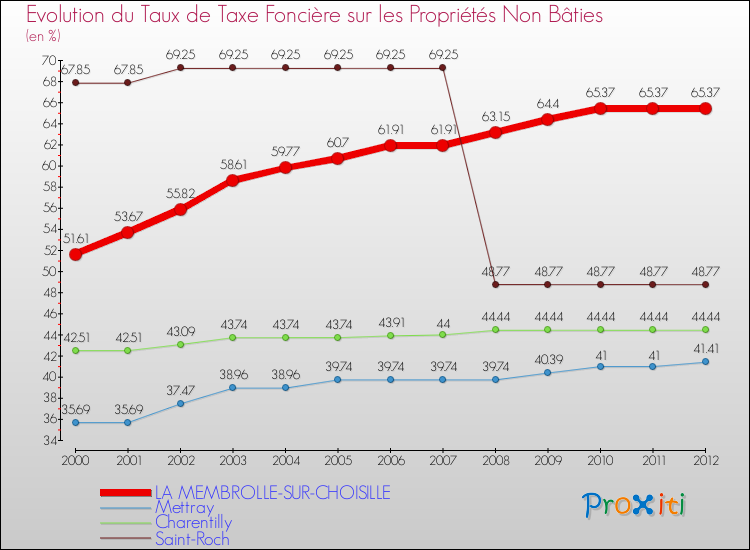 Evolution du taux de la taxe foncière sur les immeubles et terrains non batis pour LA MEMBROLLE-SUR-CHOISILLE et les communes proches de 2000 à 2012 Comparaison des taux de la taxe foncière sur les immeubles et terrains non batis pour LA MEMBROLLE-SUR-CHOISILLE et les communes voisines de 2000 à 2012