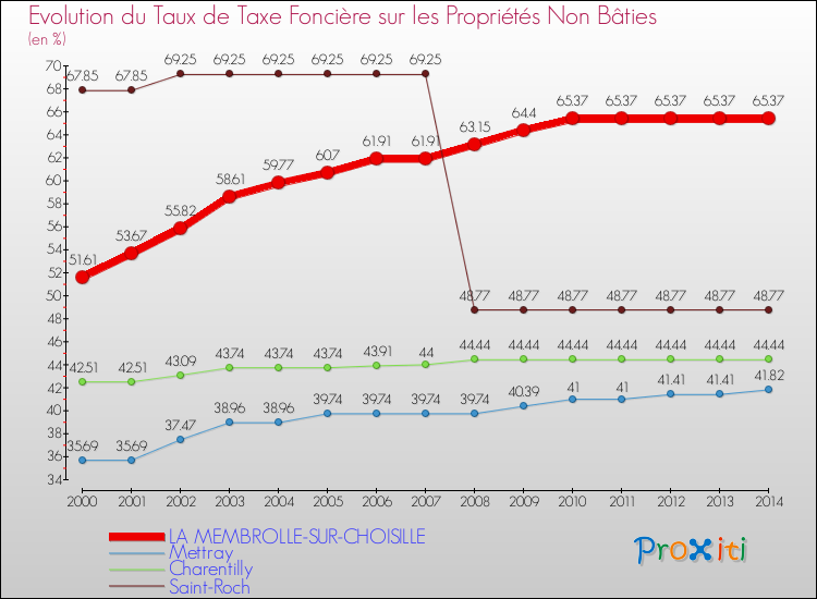 Evolution du taux de la taxe foncière sur les immeubles et terrains non batis pour LA MEMBROLLE-SUR-CHOISILLE et les communes proches de 2000 à 2014 Comparaison des taux de la taxe foncière sur les immeubles et terrains non batis pour LA MEMBROLLE-SUR-CHOISILLE et les communes voisines de 2000 à 2014