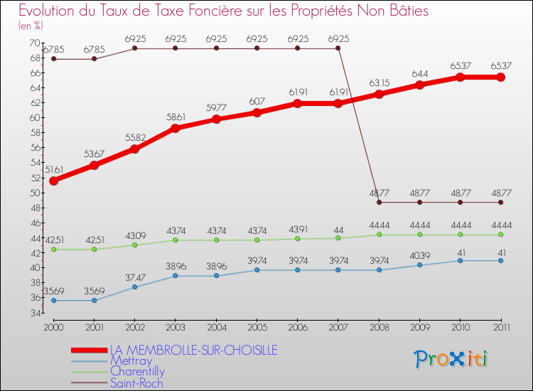 Evolution du taux de la taxe foncière sur les immeubles et terrains non batis pour LA MEMBROLLE-SUR-CHOISILLE et les communes proches Comparaison des taux de la taxe foncière sur les immeubles et terrains non batis pour LA MEMBROLLE-SUR-CHOISILLE et les communes voisines