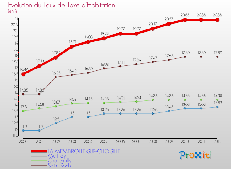 Evolution du taux de la taxe d'habitation pour LA MEMBROLLE-SUR-CHOISILLE et les communes proches Comparaison des taux de la taxe d'habitation pour LA MEMBROLLE-SUR-CHOISILLE et les communes voisines