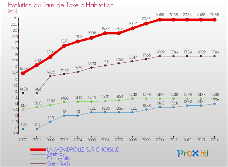 Evolution du taux de la taxe d'habitation pour LA MEMBROLLE-SUR-CHOISILLE et les communes proches de 2000 à 2014 Comparaison des taux de la taxe d'habitation pour LA MEMBROLLE-SUR-CHOISILLE et les communes voisines de 2000 à 2014