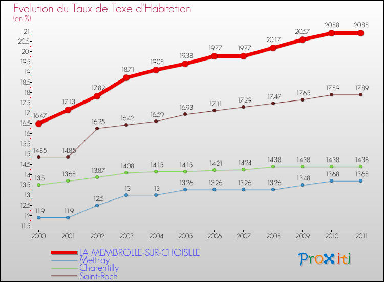 Evolution du taux de la taxe d'habitation pour LA MEMBROLLE-SUR-CHOISILLE et les communes proches Comparaison des taux de la taxe d'habitation pour LA MEMBROLLE-SUR-CHOISILLE et les communes voisines