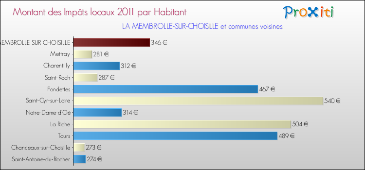 Montant des impôts locaux par Habitant pour LA MEMBROLLE-SUR-CHOISILLE et les communes proches Comparaison des impôts locaux par habitant pour LA MEMBROLLE-SUR-CHOISILLE et les communes voisines