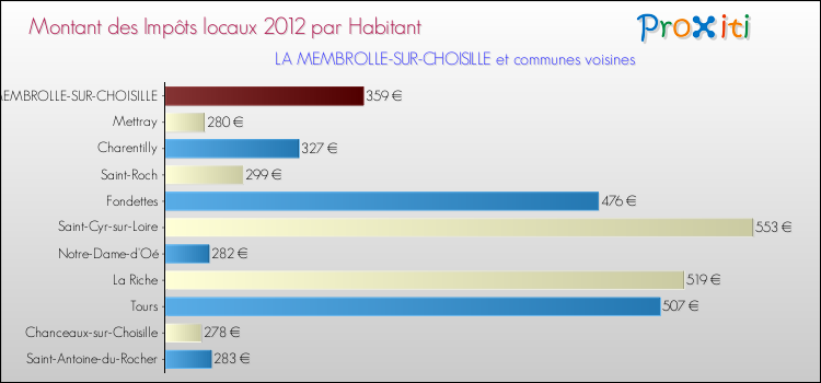 Montant des impôts locaux par Habitant pour LA MEMBROLLE-SUR-CHOISILLE et les communes proches Comparaison des impôts locaux par habitant pour LA MEMBROLLE-SUR-CHOISILLE et les communes voisines