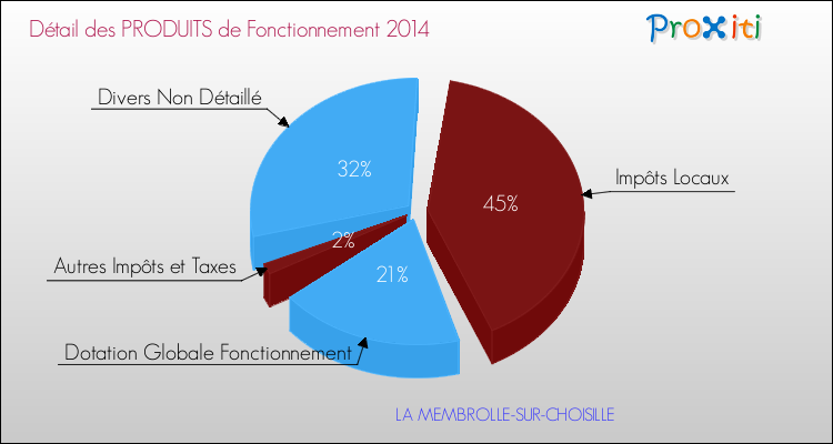 Décomposition du Budget de Fonctionnement 2014 de la commune de LA MEMBROLLE-SUR-CHOISILLE Budget de Fonctionnement 2014 pour la commune de LA MEMBROLLE-SUR-CHOISILLE