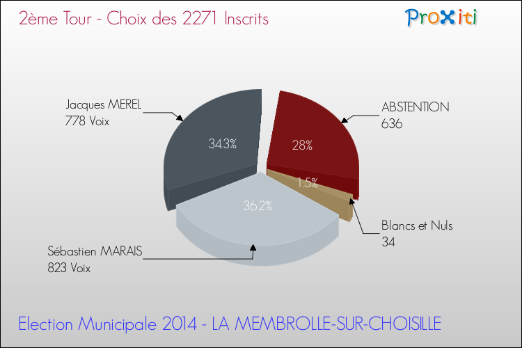 Résultats par rapport aux inscrits au 2ème Tour des Elections Municipales 2014 de la commune de LA MEMBROLLE-SUR-CHOISILLE Elections Municipales 2014 - Résultats par rapport aux inscrits au 2ème Tour pour la commune de LA MEMBROLLE-SUR-CHOISILLE