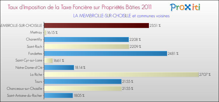 Taux d'imposition de la taxe foncière sur le bati 2011 pour LA MEMBROLLE-SUR-CHOISILLE et les communes proches Comparaison des taux d'imposition de la taxe foncière sur le bati 2011 pour LA MEMBROLLE-SUR-CHOISILLE et les communes voisines