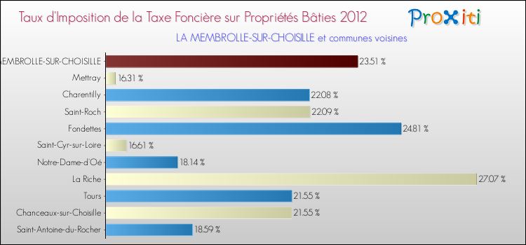 Taux d'imposition de la taxe foncière sur le bati 2012 pour LA MEMBROLLE-SUR-CHOISILLE et les communes proches Comparaison des taux d'imposition de la taxe foncière sur le bati 2012 pour LA MEMBROLLE-SUR-CHOISILLE et les communes voisines