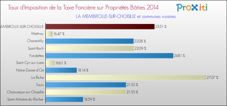 Taux d'imposition de la taxe foncière sur le bati 2014 pour LA MEMBROLLE-SUR-CHOISILLE et les communes proches Comparaison des taux d'imposition de la taxe foncière sur le bati 2014 pour LA MEMBROLLE-SUR-CHOISILLE et les communes voisines