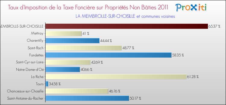 Taux d'imposition de la taxe foncière sur les immeubles et terrains non batis 2011 pour LA MEMBROLLE-SUR-CHOISILLE et les communes proches Comparaison des taux d'imposition de la taxe foncière sur les immeubles et terrains non batis 2011 pour LA MEMBROLLE-SUR-CHOISILLE et les communes voisines
