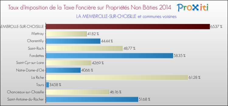 Taux d'imposition de la taxe foncière sur les immeubles et terrains non batis 2014 pour LA MEMBROLLE-SUR-CHOISILLE et les communes proches Comparaison des taux d'imposition de la taxe foncière sur les immeubles et terrains non batis 2014 pour LA MEMBROLLE-SUR-CHOISILLE et les communes voisines