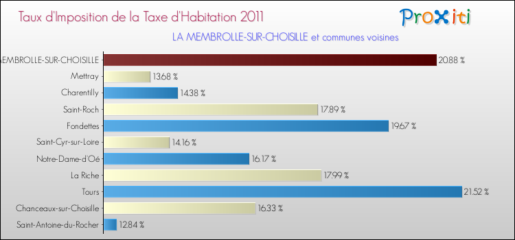 Taux d'imposition de la taxe d'habitation 2011 pour LA MEMBROLLE-SUR-CHOISILLE et les communes proches Comparaison des taux d'imposition de la taxe d'habitation 2011 pour LA MEMBROLLE-SUR-CHOISILLE et les communes voisines