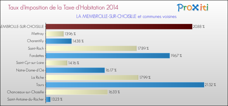 Taux d'imposition de la taxe d'habitation 2014 pour LA MEMBROLLE-SUR-CHOISILLE et les communes proches Comparaison des taux d'imposition de la taxe d'habitation 2014 pour LA MEMBROLLE-SUR-CHOISILLE et les communes voisines
