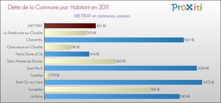 Dette par habitant de la commune en 2011 pour METTRAY et les communes proches Comparaison de la dette par habitant de la commune en 2011 pour METTRAY et les communes voisines