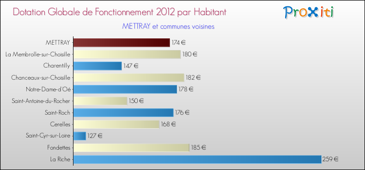 Montant des dotations globales de fonctionnement DGF par Habitant pour METTRAY et les communes proches Comparaison des des dotations globales de fonctionnement DGF par habitant pour METTRAY et les communes voisines