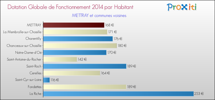 Montant des dotations globales de fonctionnement DGF par Habitant pour METTRAY et les communes proches en 2014. Comparaison des des dotations globales de fonctionnement DGF par habitant pour METTRAY et les communes voisines en 2014.