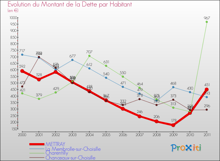 Evolution de la dette par habitant pour la commune de METTRAY et les communes proches Comparaison de la dette par habitant pour METTRAY et les communes voisines