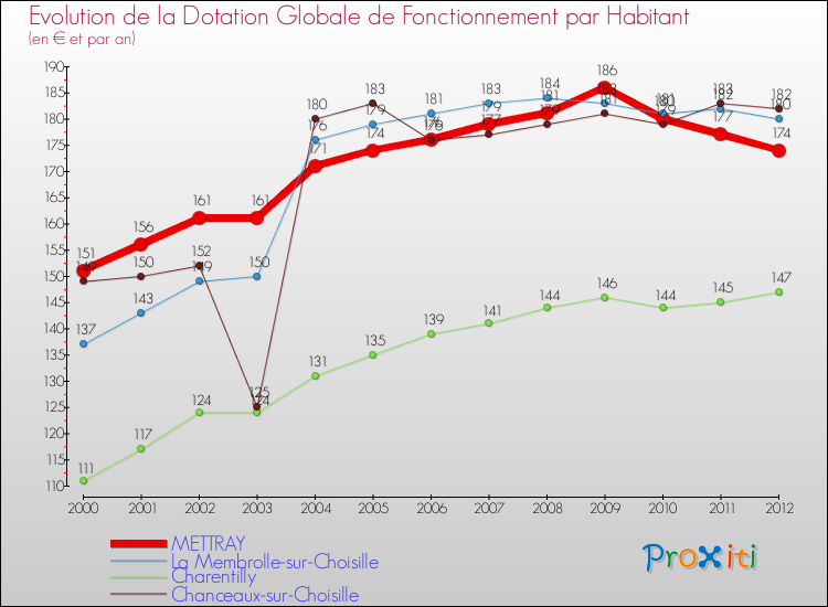 Evolution et montant de la dotation globale de fonctionnement par Habitant pour METTRAY et les communes proches Comparaison des dotations globales de fonctionnement par habitant pour METTRAY et les communes voisines