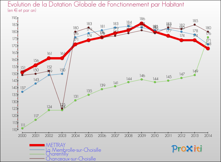 Evolution et montant de la dotation globale de fonctionnement par Habitant pour METTRAY et les communes proches de 2000 à 2014. Comparaison des dotations globales de fonctionnement par habitant pour METTRAY et les communes voisines de 2000 à 2014.