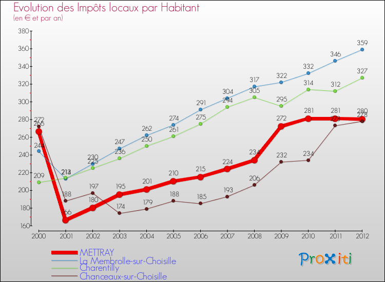 Evolution et montant des impôts locaux par Habitant pour METTRAY et les communes proches Comparaison des impôts locaux par habitant pour METTRAY et les communes voisines