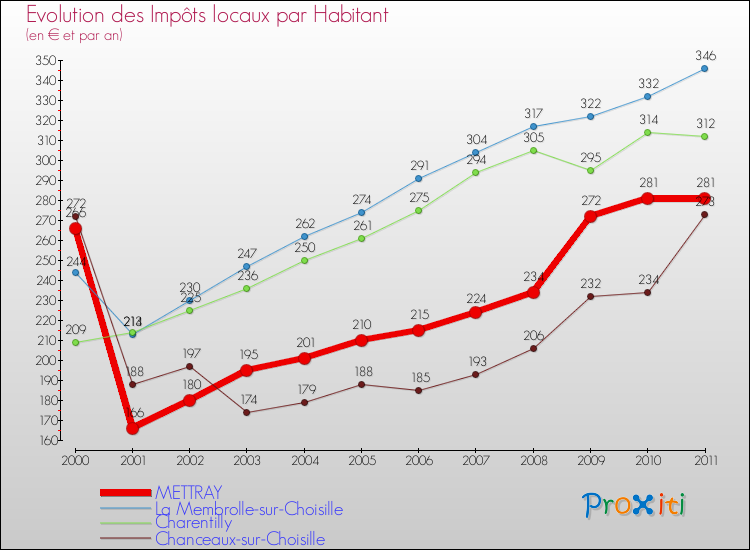 Evolution et montant des impôts locaux par Habitant pour METTRAY et les communes proches Comparaison des impôts locaux par habitant pour METTRAY et les communes voisines