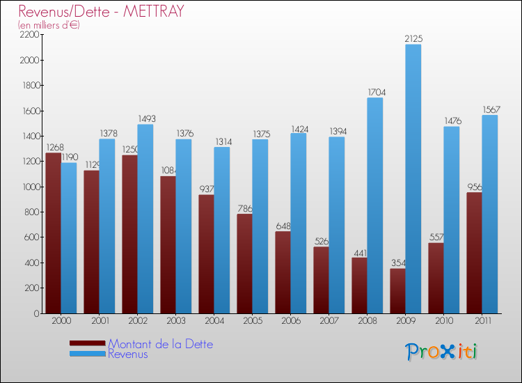 Evolution comparée de la dette et des revenus pour la commune de METTRAY de 2000 à 2011 Comparaison de la dette et des revenus pour METTRAY de 2000 à 2011