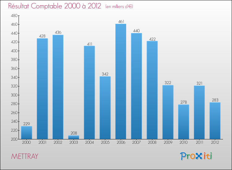 Evolution du résultat comptable pour la commune de METTRAY de 2000 à 2012 Evolution du résultat comptable pour METTRAY de 2000 à 2012