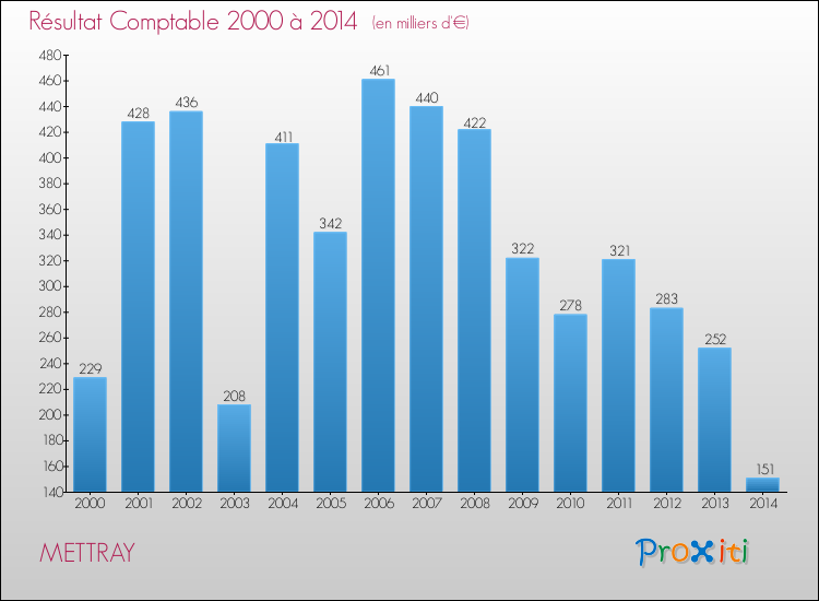 Evolution du résultat comptable pour la commune de METTRAY de 2000 à 2014 Evolution du résultat comptable pour METTRAY de 2000 à 2014