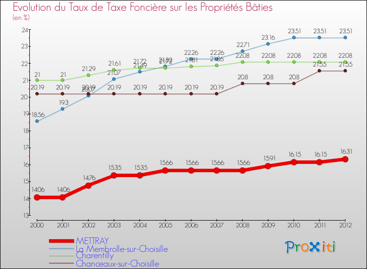 Evolution du taux de la taxe foncière sur le bati pour METTRAY et les communes proches de 2000 à 2012 Comparaison des taux de taxe foncière sur le bati pour METTRAY et les communes voisines de 2000 à 2012