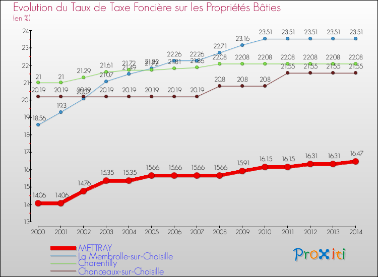 Evolution du taux de la taxe foncière sur le bati pour METTRAY et les communes proches de 2000 à 2014 Comparaison des taux de taxe foncière sur le bati pour METTRAY et les communes voisines de 2000 à 2014