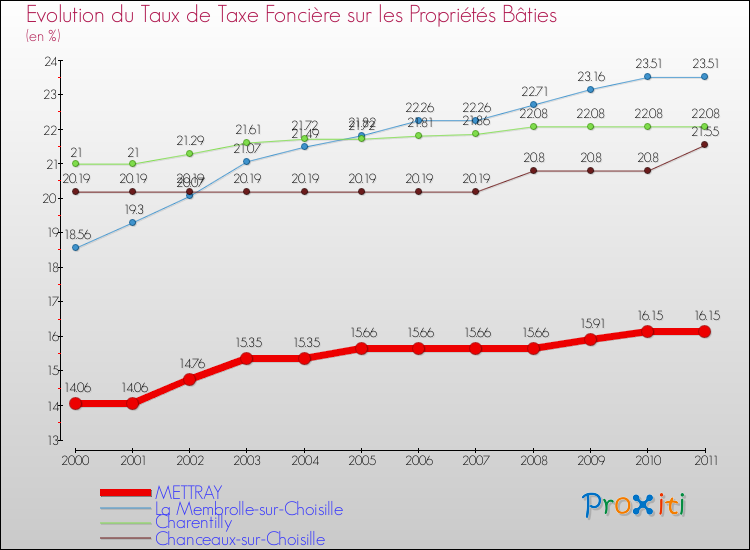 Evolution du taux de la taxe foncière sur le bati pour METTRAY et les communes proches Comparaison des taux de taxe foncière sur le bati pour METTRAY et les communes voisines