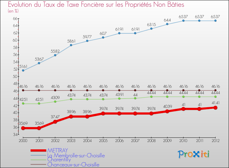 Evolution du taux de la taxe foncière sur les immeubles et terrains non batis pour METTRAY et les communes proches de 2000 à 2012 Comparaison des taux de la taxe foncière sur les immeubles et terrains non batis pour METTRAY et les communes voisines de 2000 à 2012