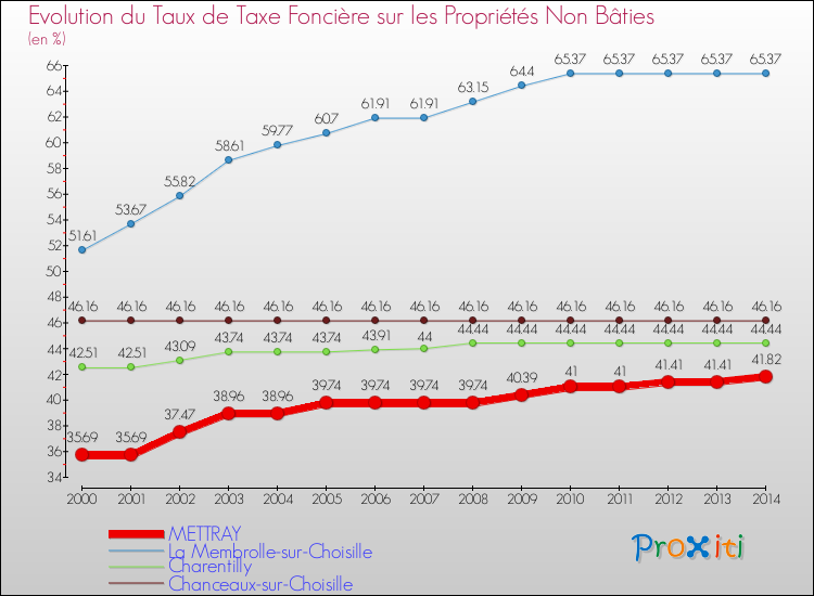 Evolution du taux de la taxe foncière sur les immeubles et terrains non batis pour METTRAY et les communes proches de 2000 à 2014 Comparaison des taux de la taxe foncière sur les immeubles et terrains non batis pour METTRAY et les communes voisines de 2000 à 2014