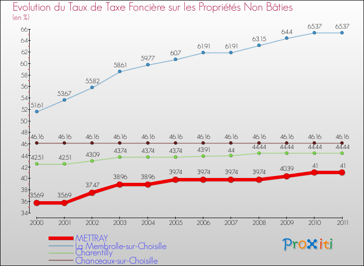 Evolution du taux de la taxe foncière sur les immeubles et terrains non batis pour METTRAY et les communes proches Comparaison des taux de la taxe foncière sur les immeubles et terrains non batis pour METTRAY et les communes voisines