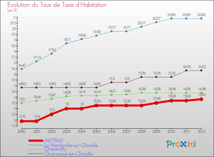 Evolution du taux de la taxe d'habitation pour METTRAY et les communes proches Comparaison des taux de la taxe d'habitation pour METTRAY et les communes voisines