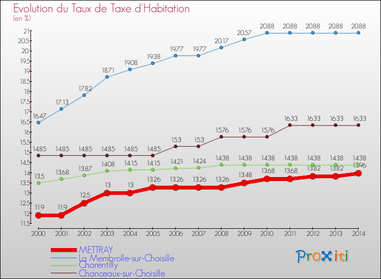Evolution du taux de la taxe d'habitation pour METTRAY et les communes proches de 2000 à 2014 Comparaison des taux de la taxe d'habitation pour METTRAY et les communes voisines de 2000 à 2014