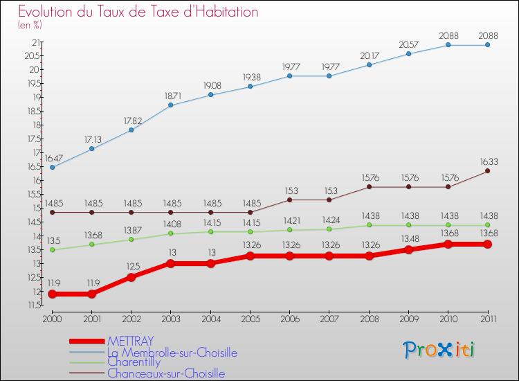Evolution du taux de la taxe d'habitation pour METTRAY et les communes proches Comparaison des taux de la taxe d'habitation pour METTRAY et les communes voisines