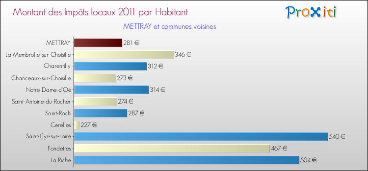 Montant des impôts locaux par Habitant pour METTRAY et les communes proches Comparaison des impôts locaux par habitant pour METTRAY et les communes voisines