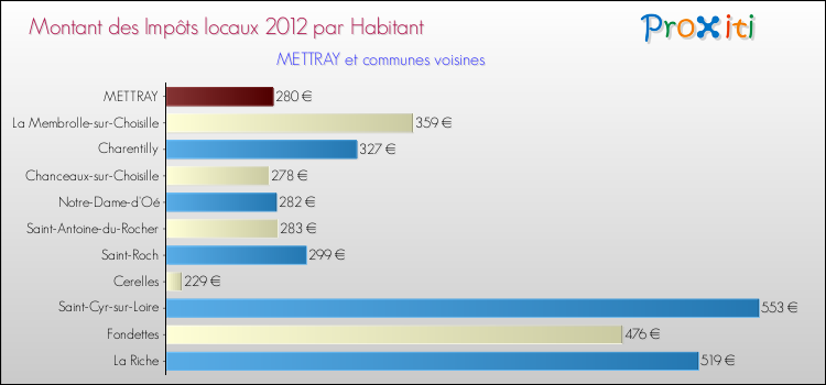 Montant des impôts locaux par Habitant pour METTRAY et les communes proches Comparaison des impôts locaux par habitant pour METTRAY et les communes voisines