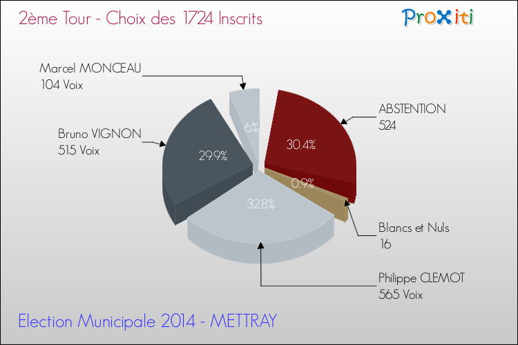 Résultats par rapport aux inscrits au 2ème Tour des Elections Municipales 2014 de la commune de METTRAY Elections Municipales 2014 - Résultats par rapport aux inscrits au 2ème Tour pour la commune de METTRAY
