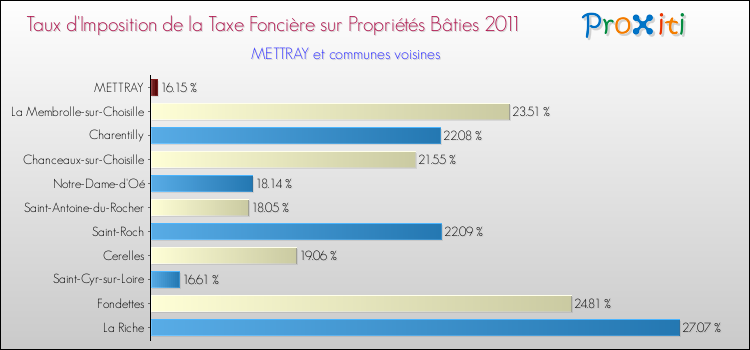 Taux d'imposition de la taxe foncière sur le bati 2011 pour METTRAY et les communes proches Comparaison des taux d'imposition de la taxe foncière sur le bati 2011 pour METTRAY et les communes voisines