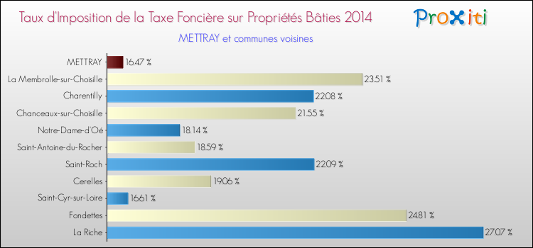 Taux d'imposition de la taxe foncière sur le bati 2014 pour METTRAY et les communes proches Comparaison des taux d'imposition de la taxe foncière sur le bati 2014 pour METTRAY et les communes voisines