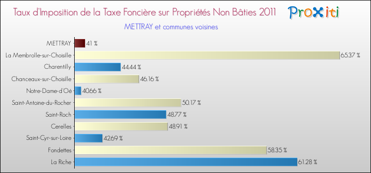 Taux d'imposition de la taxe foncière sur les immeubles et terrains non batis 2011 pour METTRAY et les communes proches Comparaison des taux d'imposition de la taxe foncière sur les immeubles et terrains non batis 2011 pour METTRAY et les communes voisines