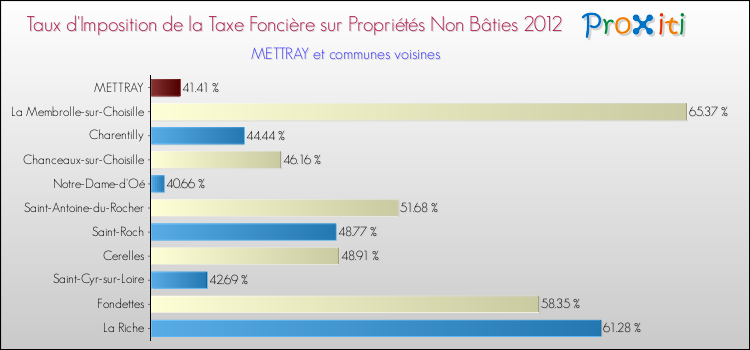 Taux d'imposition de la taxe foncière sur les immeubles et terrains non batis 2012 pour METTRAY et les communes proches Comparaison des taux d'imposition de la taxe foncière sur les immeubles et terrains non batis 2012 pour METTRAY et les communes voisines
