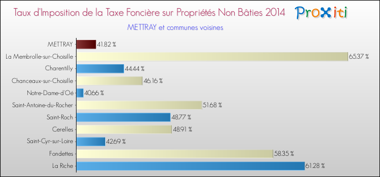 Taux d'imposition de la taxe foncière sur les immeubles et terrains non batis 2014 pour METTRAY et les communes proches Comparaison des taux d'imposition de la taxe foncière sur les immeubles et terrains non batis 2014 pour METTRAY et les communes voisines