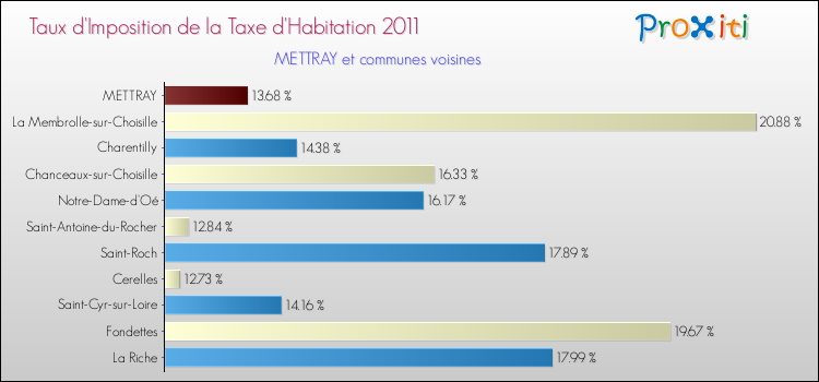 Taux d'imposition de la taxe d'habitation 2011 pour METTRAY et les communes proches Comparaison des taux d'imposition de la taxe d'habitation 2011 pour METTRAY et les communes voisines